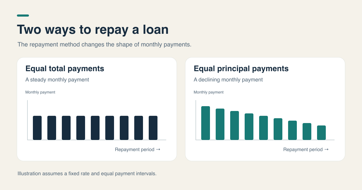 Equal-payment and equal-principal loans: illustrative monthly payment patterns