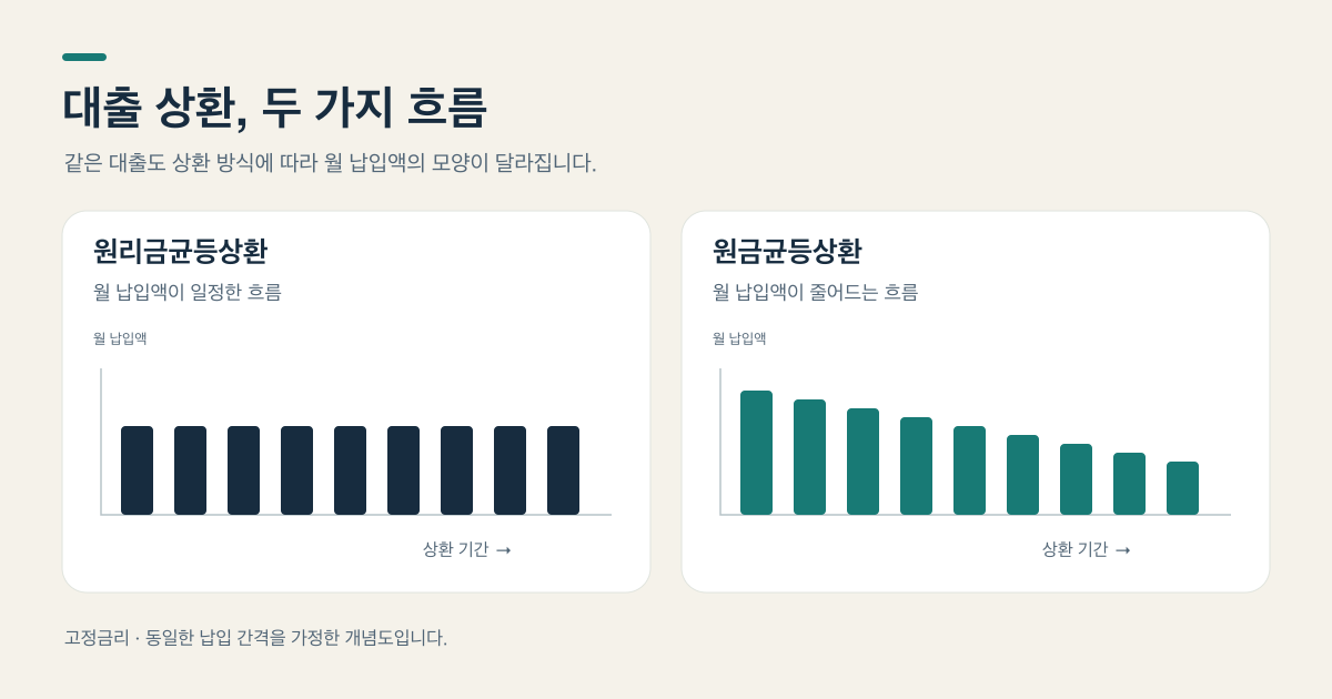 원리금균등과 원금균등의 월 납입액 변화를 비교한 개념도